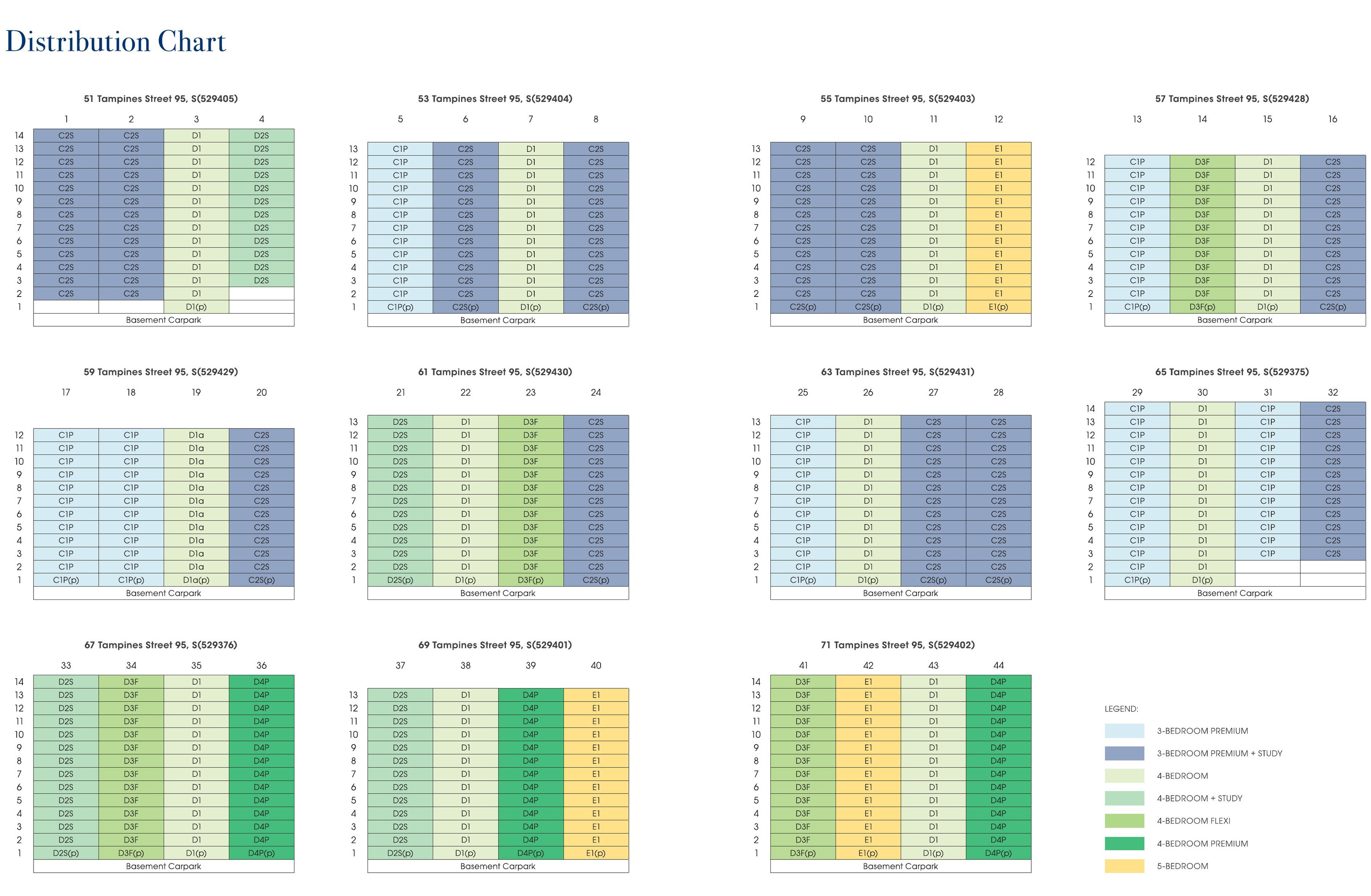 Rivelle unit distribution chart by block and stack